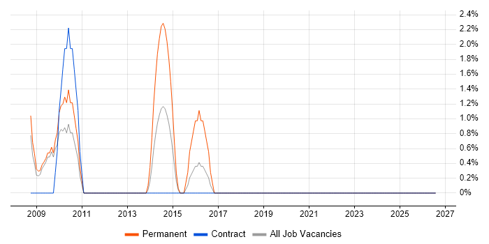 Sales Executive job vacancy trend in Plymouth