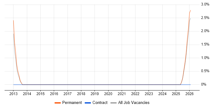 Sales Manager job vacancy trend in Plymouth