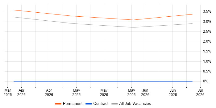 Sales Representative job vacancy trend in Plymouth