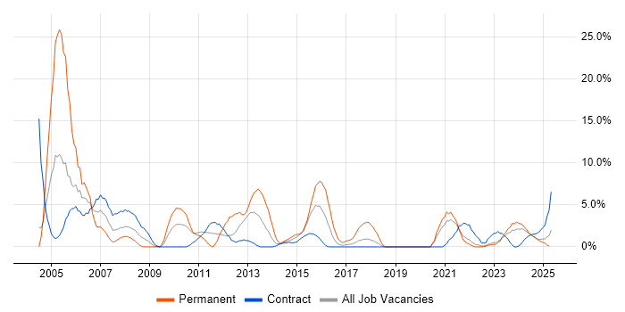 Job vacancy trend for SAN in Plymouth