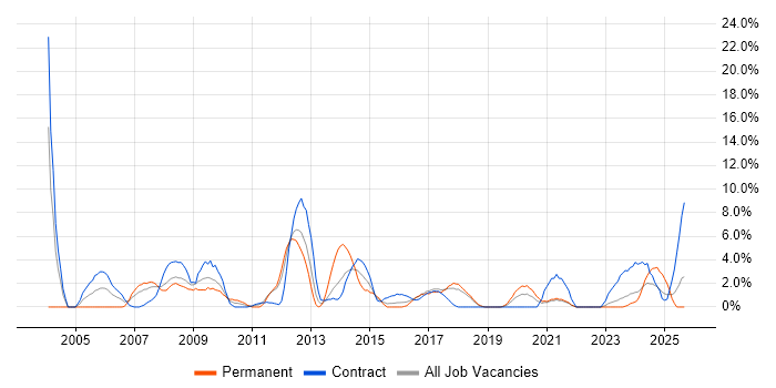SAP job vacancy trend in Plymouth