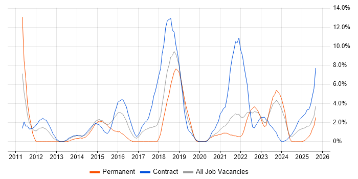 Job vacancy trend for SCCM in Plymouth