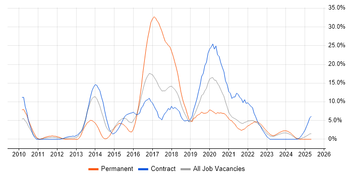 Job vacancy trend for Scrum in Plymouth Job vacancy trend for Scrum in Plymouth