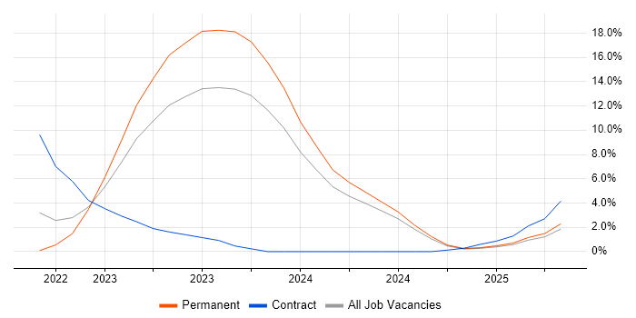 Job vacancy trend for SD-WAN in Plymouth