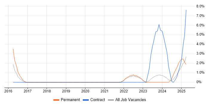 Job vacancy trend for Secure Coding in Plymouth