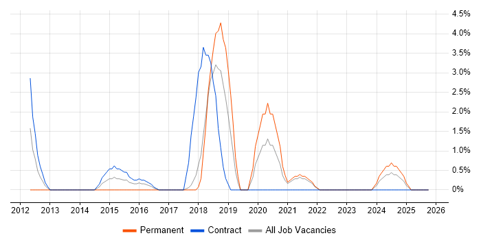 Security Analyst job vacancy trend in Plymouth