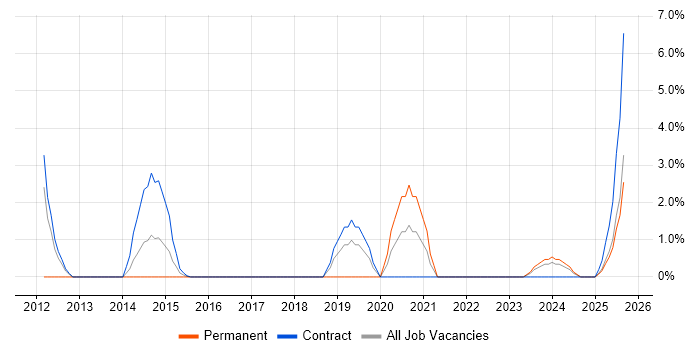 Job vacancy trend for Security Architect in Plymouth