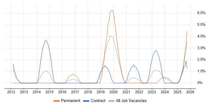 Security Architecture job vacancy trend in Plymouth