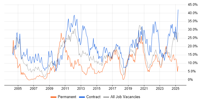 Job vacancy trend for Security Cleared in Plymouth Job vacancy trend for Security Cleared in Plymouth
