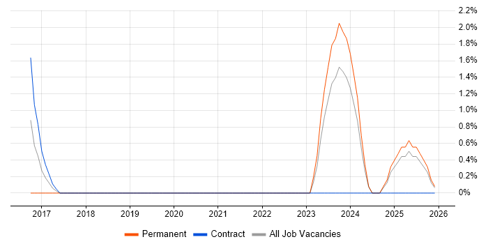 Security Monitoring job vacancy trend in Plymouth