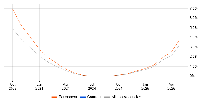 Job vacancy trend for Security Operations Centre in Plymouth