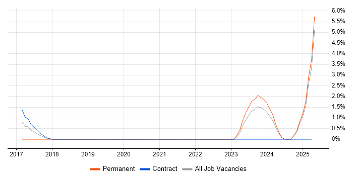 Job vacancy trend for Security Operations in Plymouth