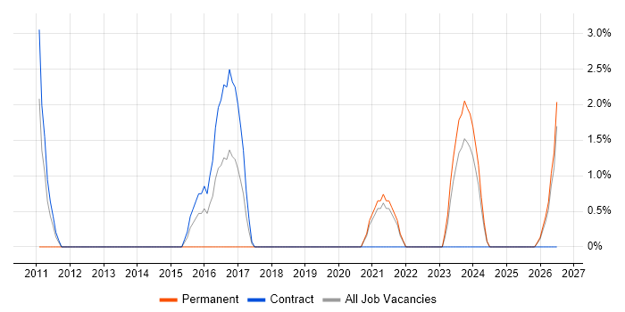 Security Specialist job vacancy trend in Plymouth