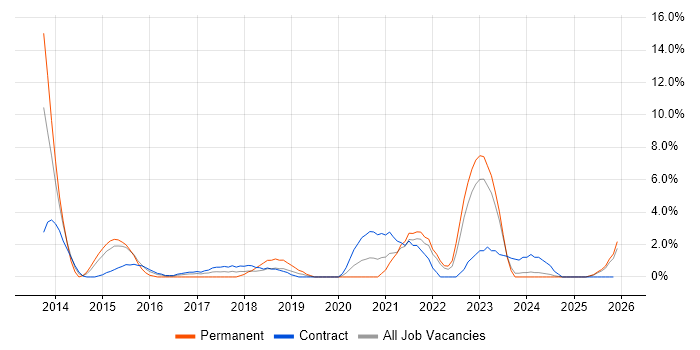Selenium job vacancy trend in Plymouth