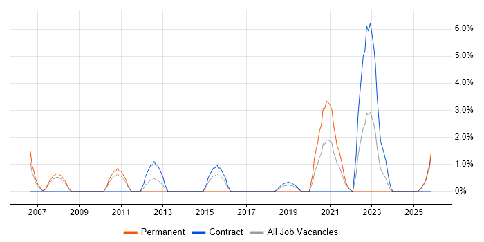Senior Architect job vacancy trend in Plymouth