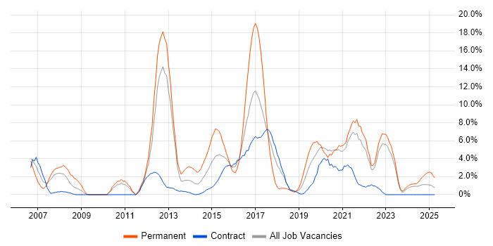 Job vacancy trend for Senior Developer in Plymouth