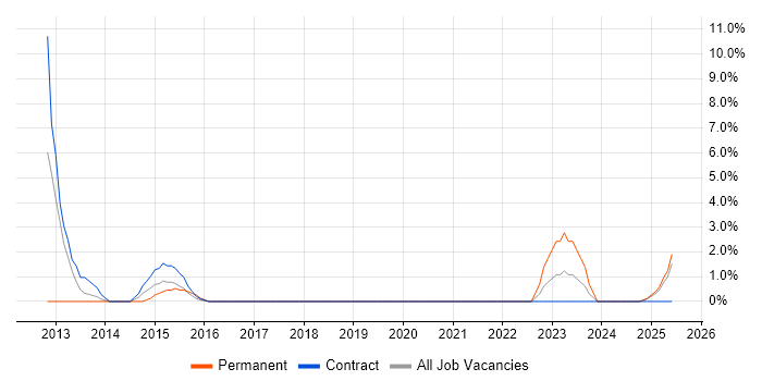 Job vacancy trend for Senior IT Manager in Plymouth Job vacancy trend for Senior IT Manager in Plymouth