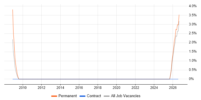 Senior Java Engineer job vacancy trend in Plymouth