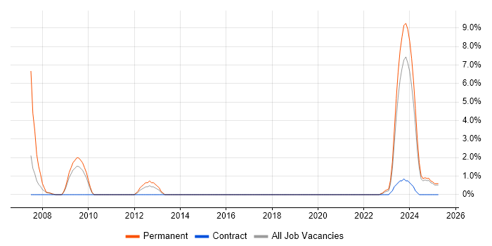 Job vacancy trend for Senior Network Engineer in Plymouth