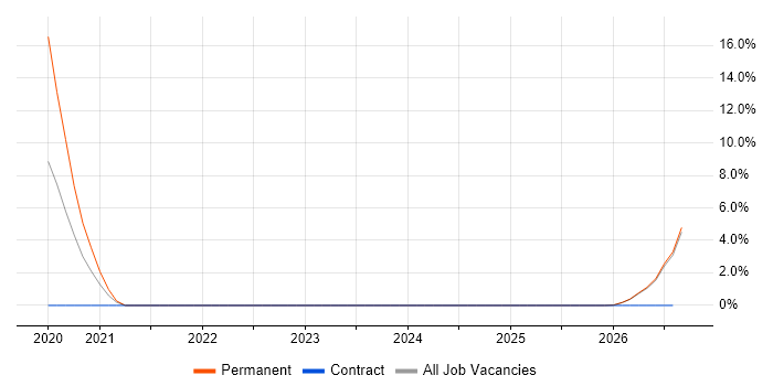 SEO Executive job vacancy trend in Plymouth