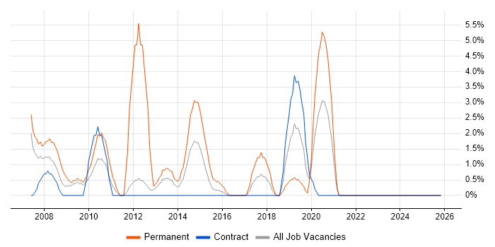 SEO job vacancy trend in Plymouth