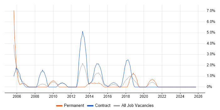 Server Engineer job vacancy trend in Plymouth