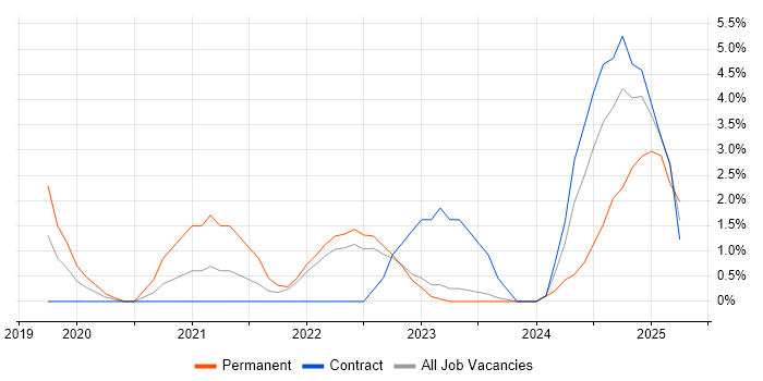 Job vacancy trend for Serverless in Plymouth