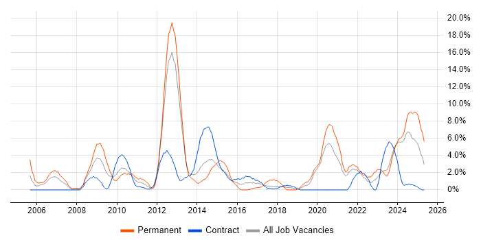 Job vacancy trend for Service Delivery in Plymouth