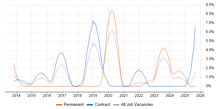 Job vacancy trend for Service Design in Plymouth