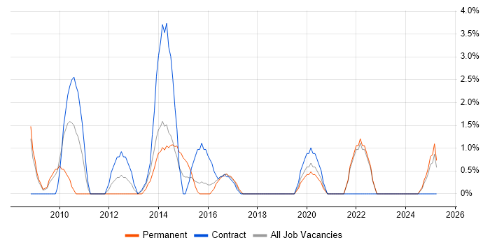Job vacancy trend for Service Desk Support in Plymouth