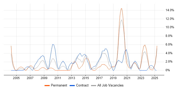Job vacancy trend for Service Management in Plymouth