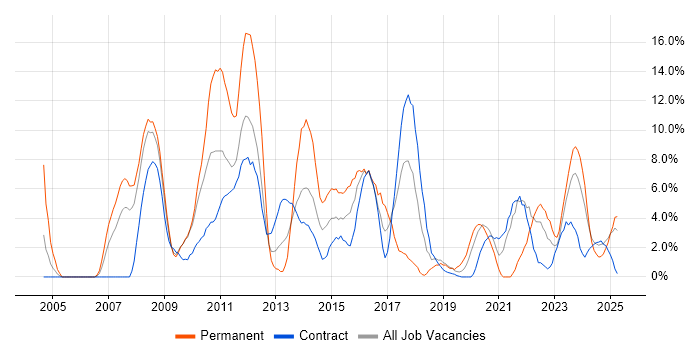 Job vacancy trend for SharePoint in Plymouth Job vacancy trend for SharePoint in Plymouth