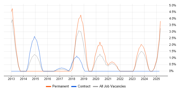 Job vacancy trend for SIEM in Plymouth