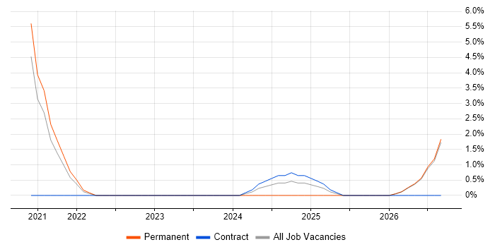 Site Reliability Engineering job vacancy trend in Plymouth