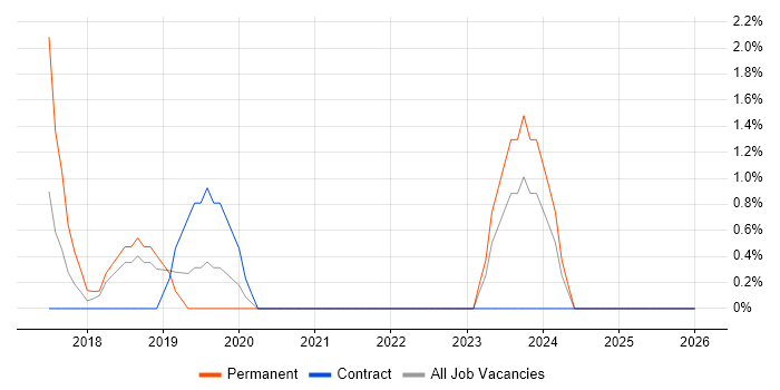 Skype job vacancy trend in Plymouth