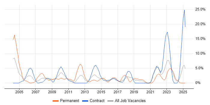 Job vacancy trend for SLA in Plymouth Job vacancy trend for SLA in Plymouth