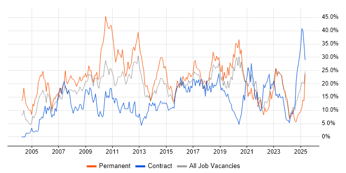 Job vacancy trend for Social Skills in Plymouth