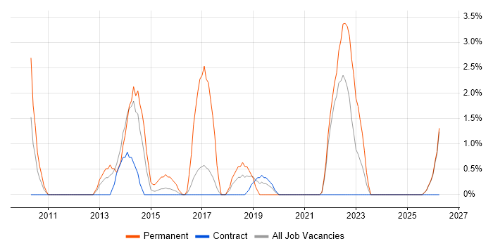 Software Architecture job vacancy trend in Plymouth