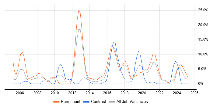 Job vacancy trend for Software Developer in Plymouth