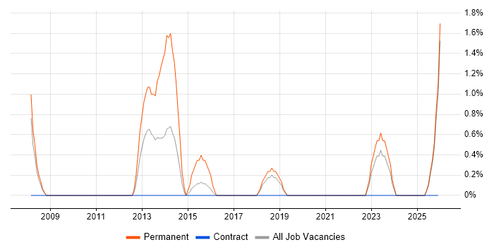 Software Development Manager job vacancy trend in Plymouth