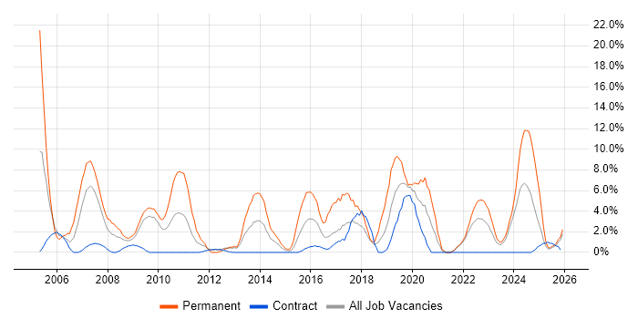 Software Engineer job vacancy trend in Plymouth