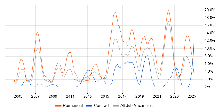 Job vacancy trend for Software Engineering in Plymouth