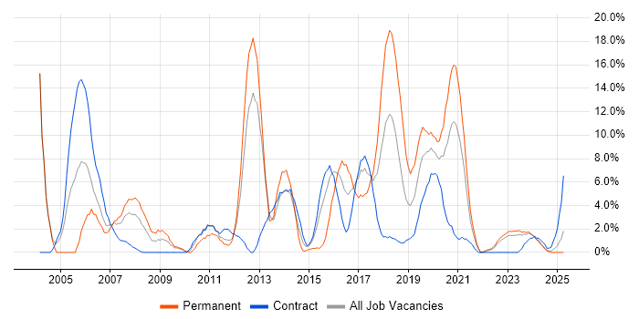 Job vacancy trend for Software Testing in Plymouth Job vacancy trend for Software Testing in Plymouth