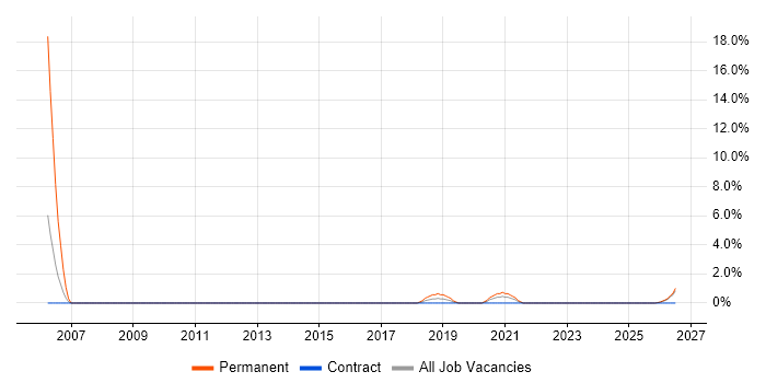 SOLIDWORKS job vacancy trend in Plymouth