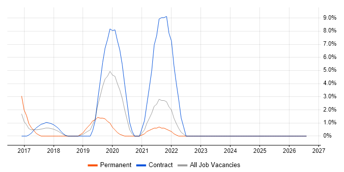 Spring Boot job vacancy trend in Plymouth