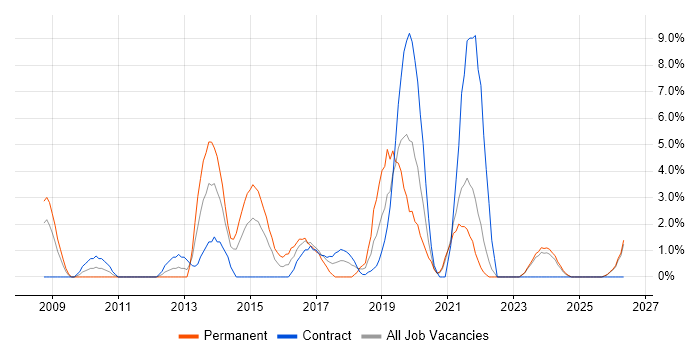 Spring job vacancy trend in Plymouth