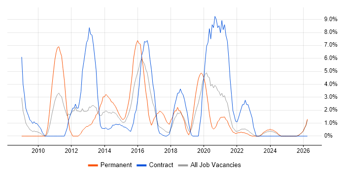 SQL Server Integration Services job vacancy trend in Plymouth