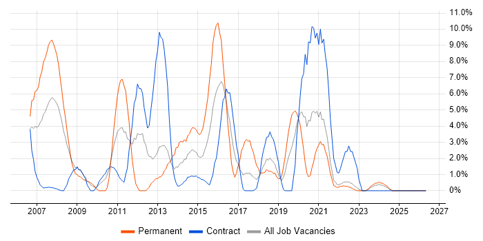 SQL Server Reporting Services job vacancy trend in Plymouth