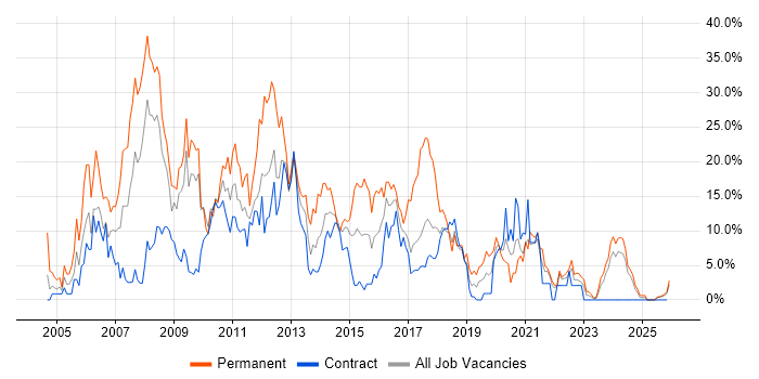 SQL Server job vacancy trend in Plymouth