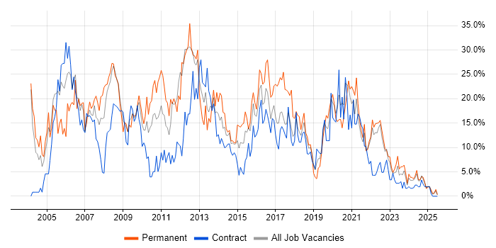 Job vacancy trend for SQL in Plymouth Job vacancy trend for SQL in Plymouth